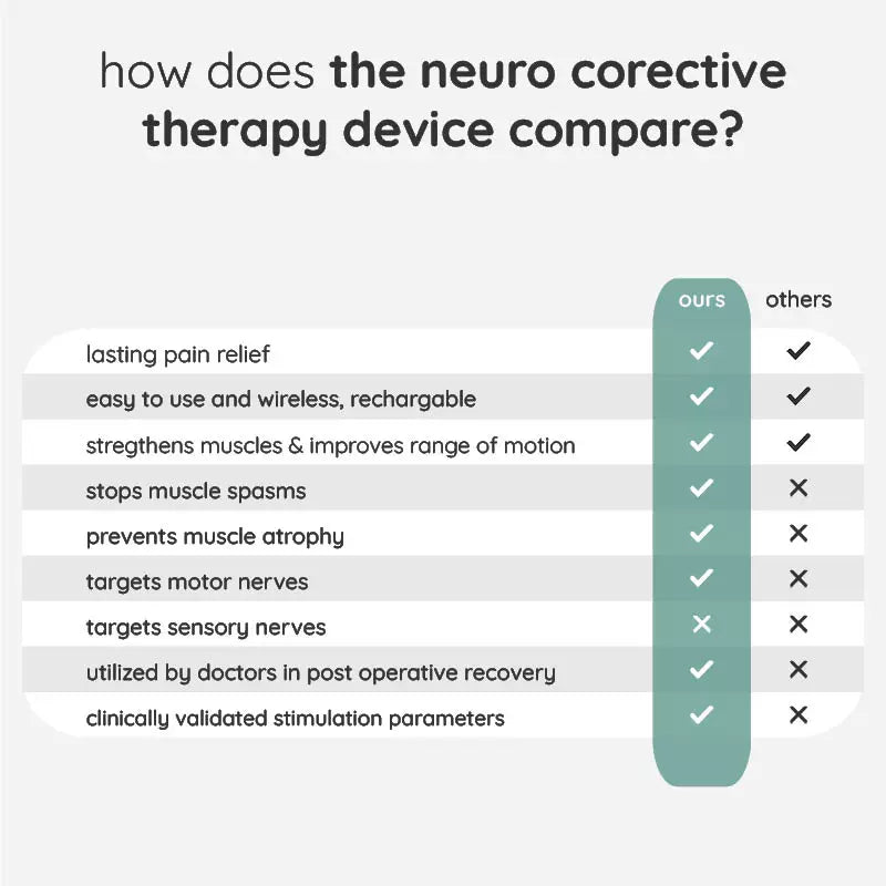 Neuro Corrective Therapy Device for Back Pain